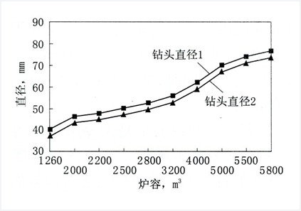 關(guān)于高爐爐前操作和炮泥使用的幾點認(rèn)識